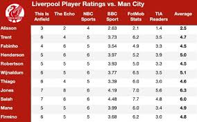 Liverpool FC’s 2024/2025 Season: A Statistical Overview